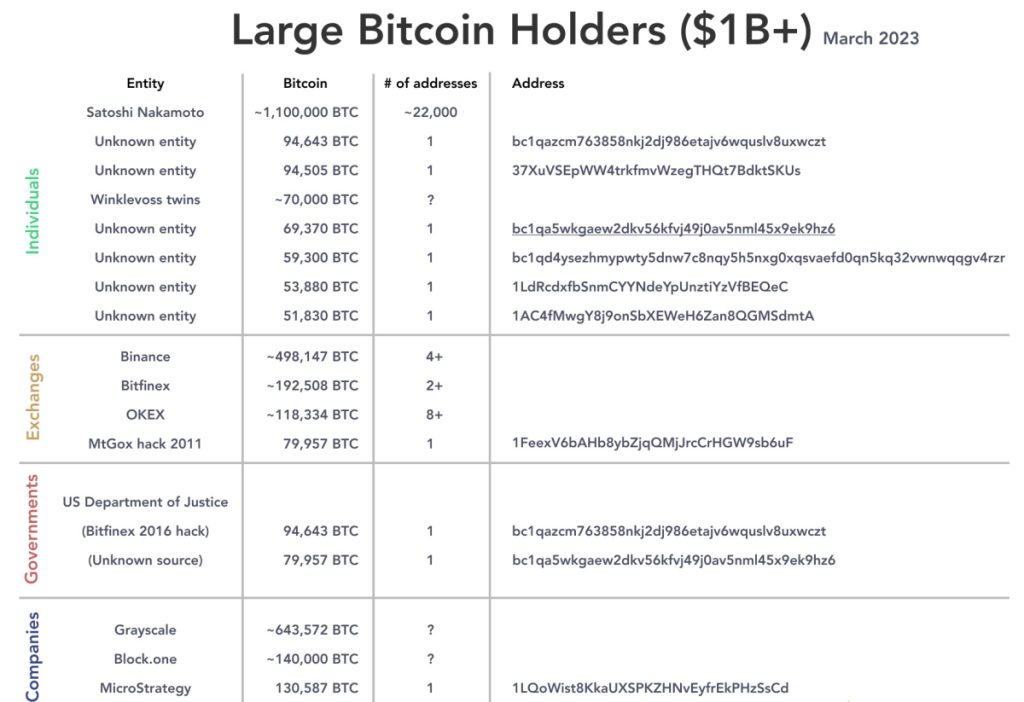 The-Biggest-Bitcoin-Holders