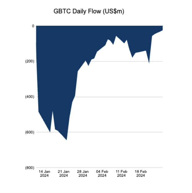 Gbtc Outflows Since January 11 Peaked At 640.5 Million Dollars On January 22.