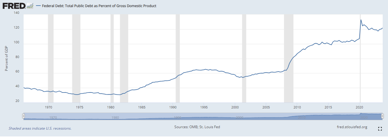 Total Public Debt As Percent Of Gross Domestic Product