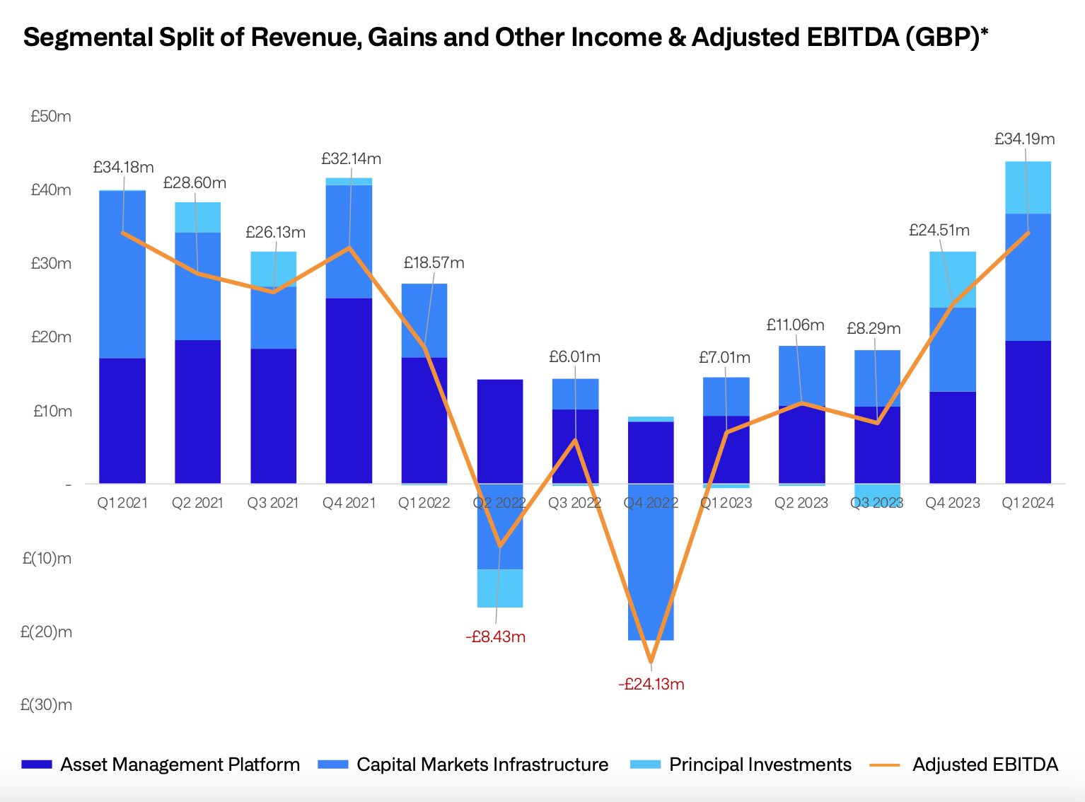 Revenue, Gains, Other Income And Adjusted Ebitda (Gbp)